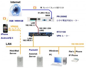 Packetixb2-kouseizu Packetixb2 kouseizu1 300x239 PacketiX VPN Server(β2)を使う