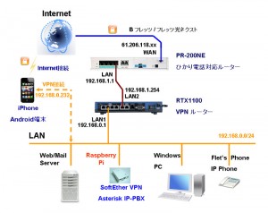 ace6d7c29417e5fa5be490fc2f9824b7 300x238 Raspberry PiでSoftEther VPN